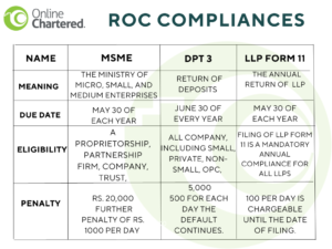 roc compliances: msme, dpt 3 and llp form 11 