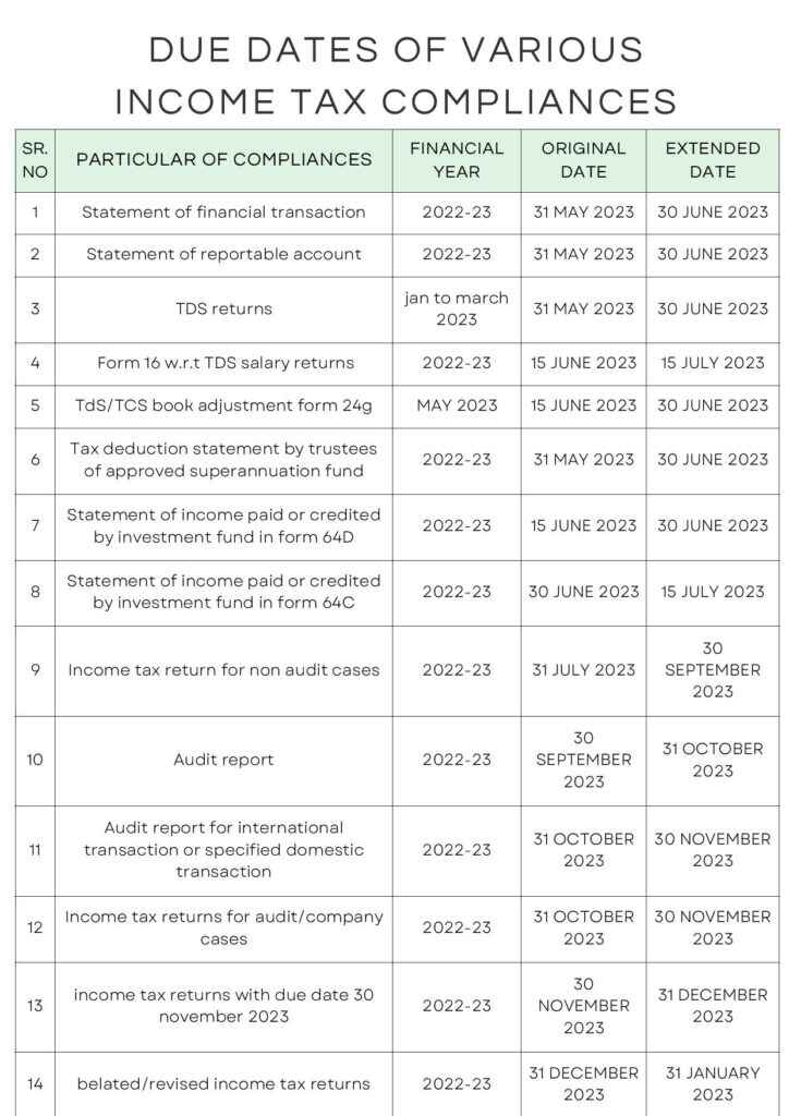 Due dates of various Income tax compliance